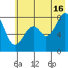 Marmot Island tide chart for Tuesday, July 16, 2024