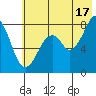 Marmot Island tide chart for Wednesday, July 17, 2024