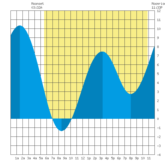 Marmot Island tide chart for Saturday, July 20, 2024