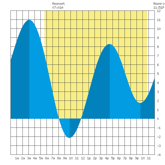 Marmot Island tide chart for Monday, July 22, 2024