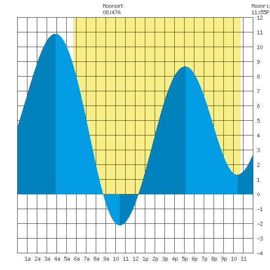 Marmot Island tide chart for Tuesday, July 23, 2024