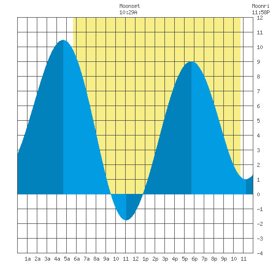 Marmot Island tide chart for Wednesday, July 24, 2024
