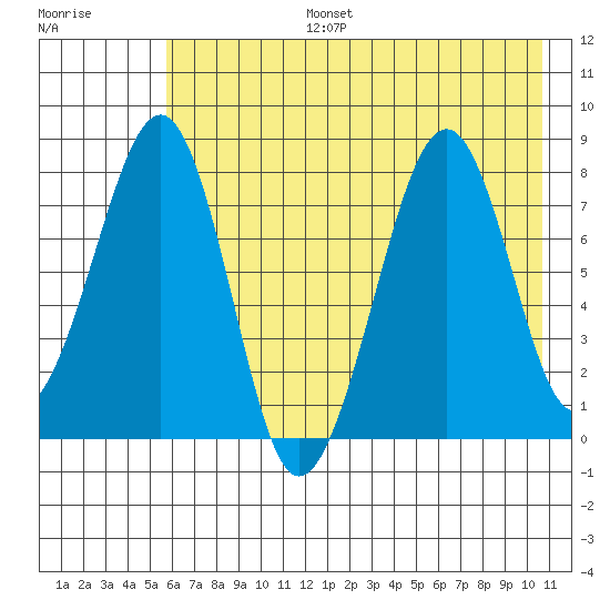 Marmot Island tide chart for Thursday, July 25, 2024