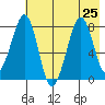 Marmot Island tide chart for Thursday, July 25, 2024