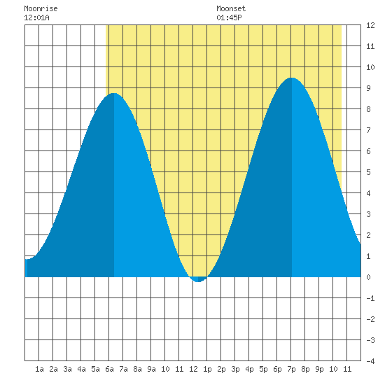 Marmot Island tide chart for Friday, July 26, 2024