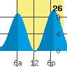 Marmot Island tide chart for Friday, July 26, 2024
