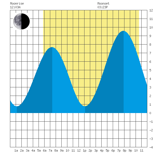 Marmot Island tide chart for Saturday, July 27, 2024