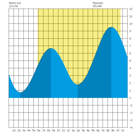 Marmot Island tide chart for Sunday, July 28, 2024