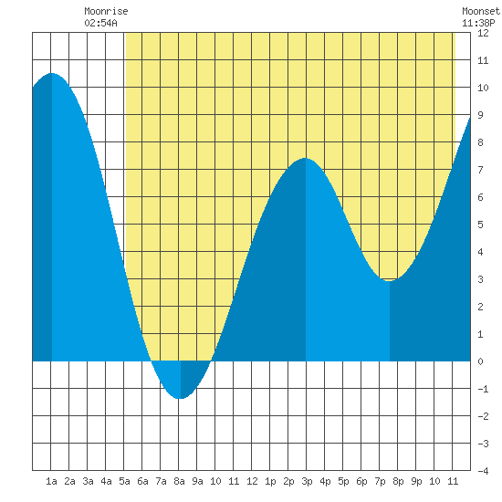 Marmot Island tide chart for Thursday, July 4, 2024
