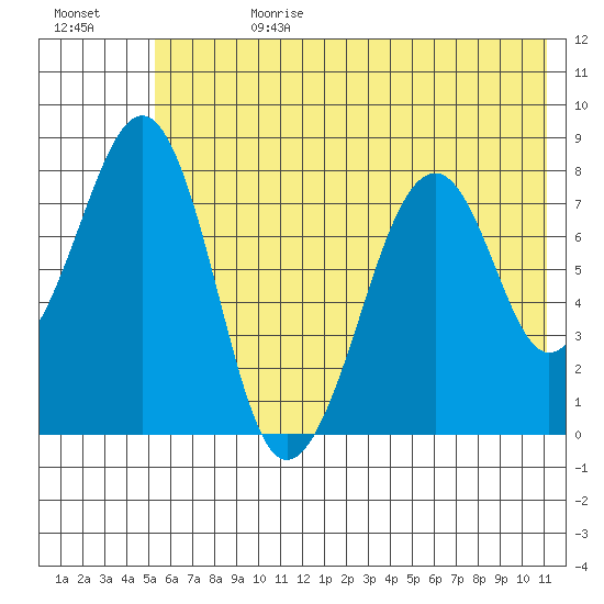 Marmot Island tide chart for Tuesday, July 9, 2024