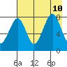 Marmot Island tide chart for Saturday, August 10, 2024