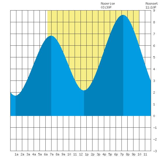 Marmot Island tide chart for Sunday, August 11, 2024