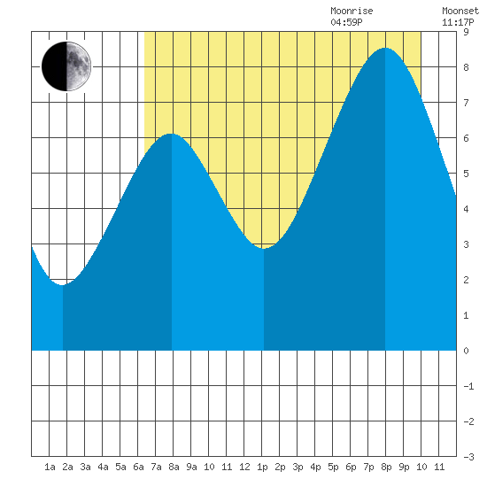 Marmot Island tide chart for Monday, August 12, 2024