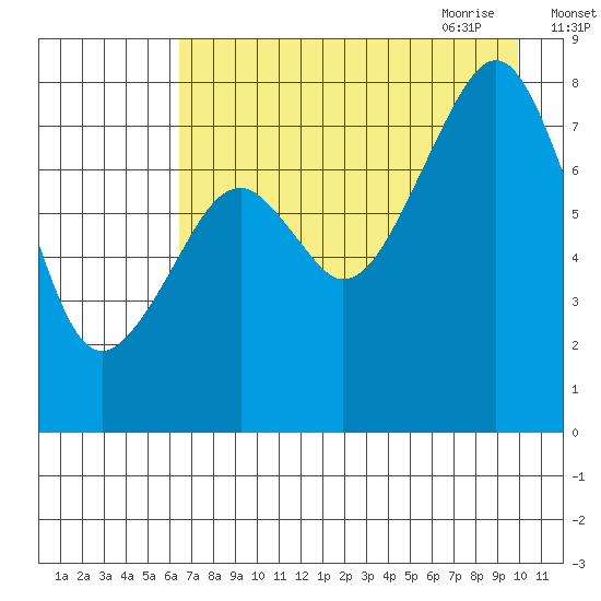 Marmot Island tide chart for Tuesday, August 13, 2024