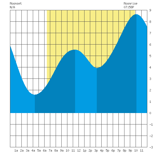 Marmot Island tide chart for Wednesday, August 14, 2024