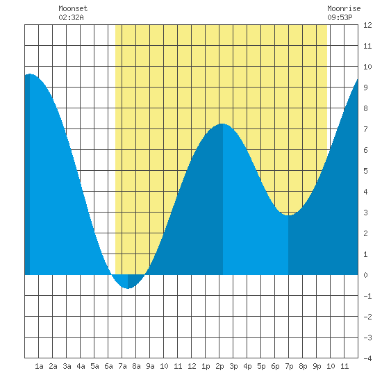 Marmot Island tide chart for Saturday, August 17, 2024