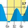 Marmot Island tide chart for Saturday, August 17, 2024