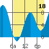 Marmot Island tide chart for Sunday, August 18, 2024
