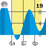 Marmot Island tide chart for Monday, August 19, 2024