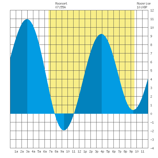 Marmot Island tide chart for Tuesday, August 20, 2024