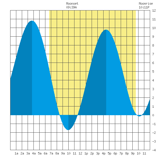 Marmot Island tide chart for Wednesday, August 21, 2024