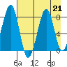 Marmot Island tide chart for Wednesday, August 21, 2024