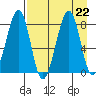 Marmot Island tide chart for Thursday, August 22, 2024