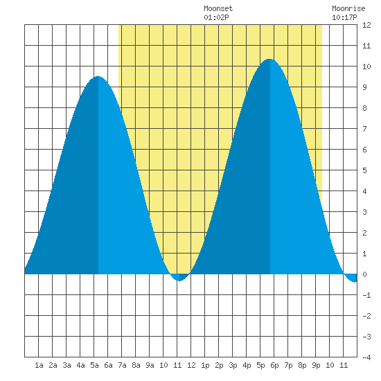 Marmot Island tide chart for Friday, August 23, 2024