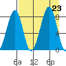 Marmot Island tide chart for Friday, August 23, 2024