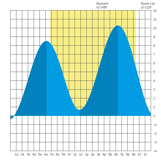 Marmot Island tide chart for Saturday, August 24, 2024