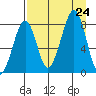 Marmot Island tide chart for Saturday, August 24, 2024