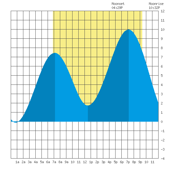 Marmot Island tide chart for Sunday, August 25, 2024