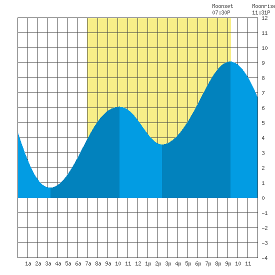Marmot Island tide chart for Tuesday, August 27, 2024