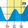 Marmot Island tide chart for Thursday, August 29, 2024