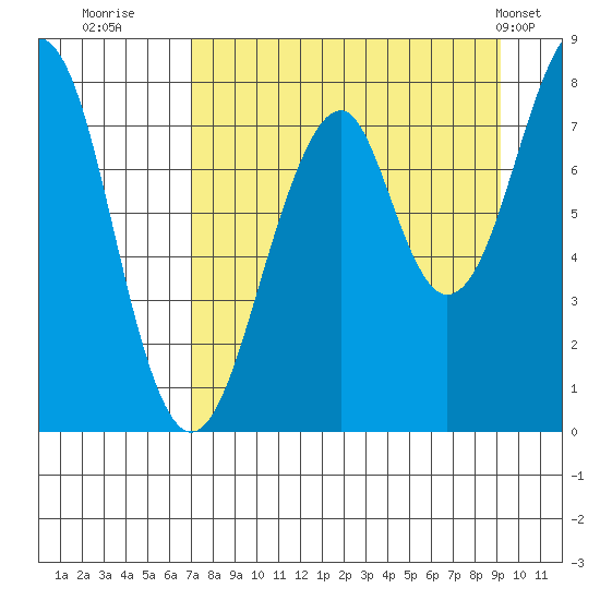 Marmot Island tide chart for Friday, August 30, 2024