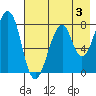 Marmot Island tide chart for Saturday, August 3, 2024
