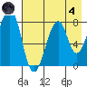 Marmot Island tide chart for Sunday, August 4, 2024