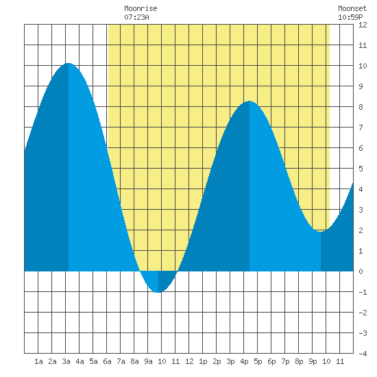 Marmot Island tide chart for Monday, August 5, 2024