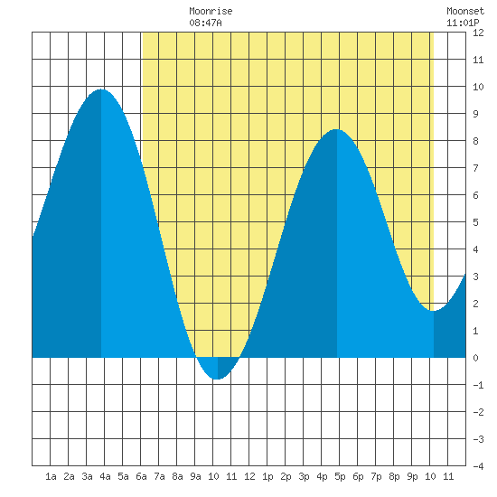 Marmot Island tide chart for Tuesday, August 6, 2024
