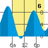Marmot Island tide chart for Tuesday, August 6, 2024