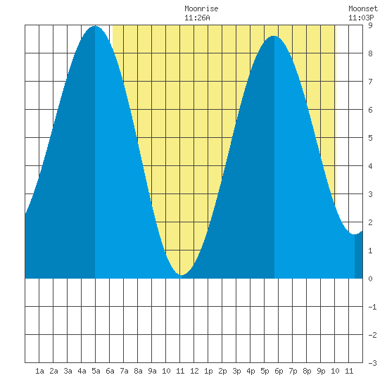 Marmot Island tide chart for Thursday, August 8, 2024