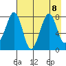 Marmot Island tide chart for Thursday, August 8, 2024