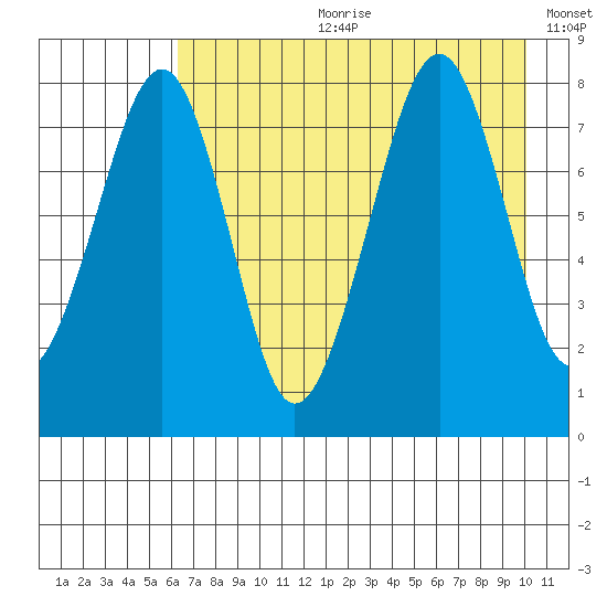 Marmot Island tide chart for Friday, August 9, 2024