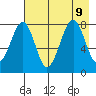Marmot Island tide chart for Friday, August 9, 2024