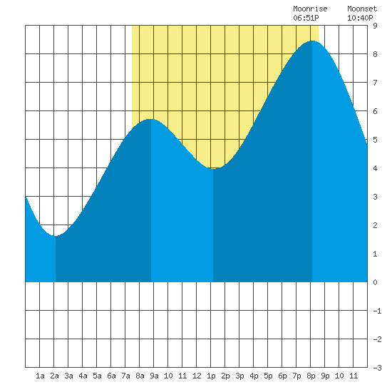 Marmot Island tide chart for Wednesday, September 11, 2024