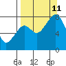 Marmot Island tide chart for Wednesday, September 11, 2024