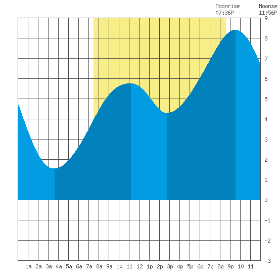 Marmot Island tide chart for Thursday, September 12, 2024