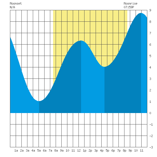 Marmot Island tide chart for Friday, September 13, 2024