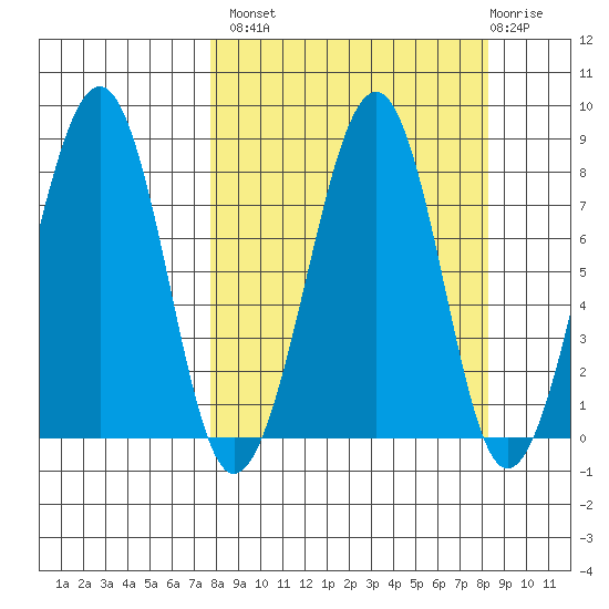 Marmot Island tide chart for Wednesday, September 18, 2024