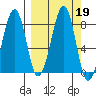 Marmot Island tide chart for Thursday, September 19, 2024
